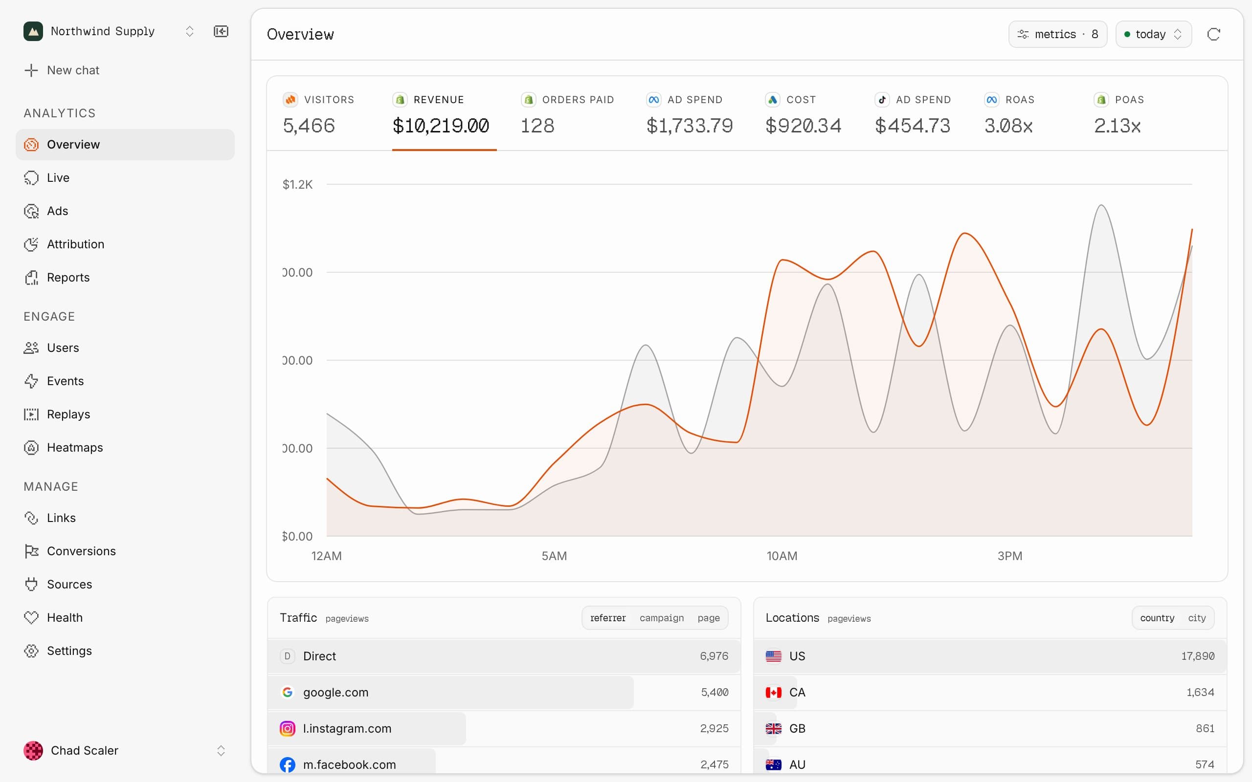 The DATALYR Overview dashboard for a sample ecommerce business